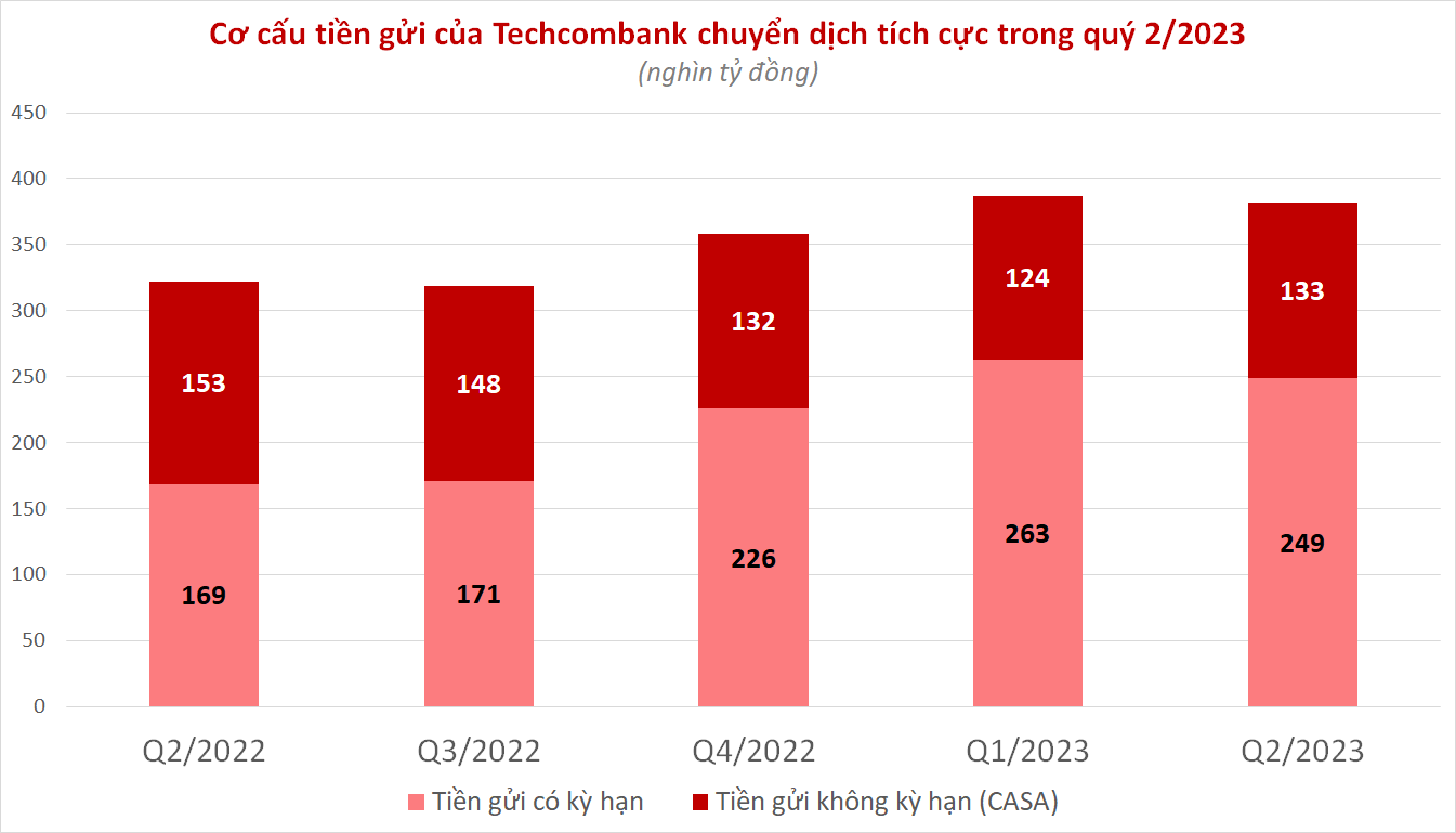 Vượt thử thách, Techcombank dẫn dắt đà phục hồi CASA - Ảnh 5.