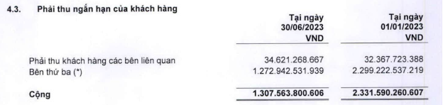 Quý 2/2023, CC1 ghi nhận lợi nhuận gộp tăng gần gấp đôi quý 1 - Ảnh 3.