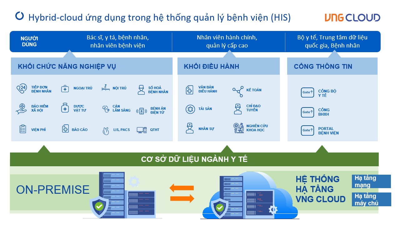 Xây dựng hệ thống y tế số toàn diện: Ứng dụng công nghệ điện toán đám mây - Ảnh 2.