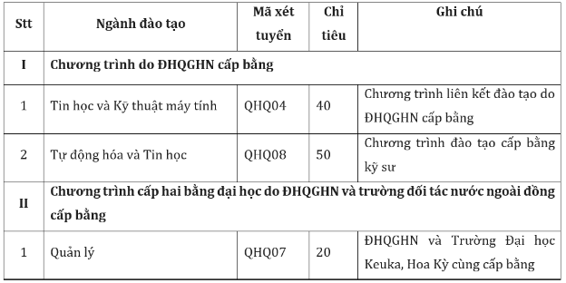 Trường Quốc tế - ĐHQGHN xét tuyển bổ sung năm 2023  - Ảnh 2.