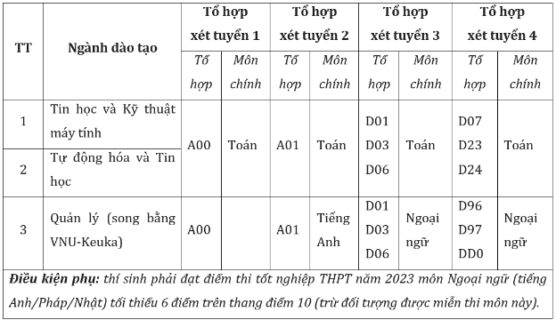 Trường Quốc tế - ĐHQGHN xét tuyển bổ sung năm 2023  - Ảnh 3.