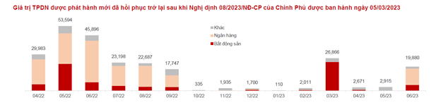 Đầu tư trái phiếu doanh nghiệp: Đừng ham lãi suất cao - Ảnh 1. Đầu tư trái phiếu doanh nghiệp: Đừng ham lãi suất cao - Ảnh 1.