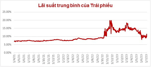 Đầu tư trái phiếu doanh nghiệp: Đừng ham lãi suất cao - Ảnh 2. Đầu tư trái phiếu doanh nghiệp: Đừng ham lãi suất cao - Ảnh 2.