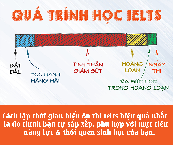 3 bí kíp ôn IELTS hiệu quả không phải ai cũng biết - Ảnh 1.