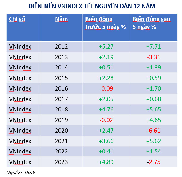 Chứng khoán JB Việt Nam ưu đãi lãi suất margin 0% trong 30 ngày - Ảnh 1.