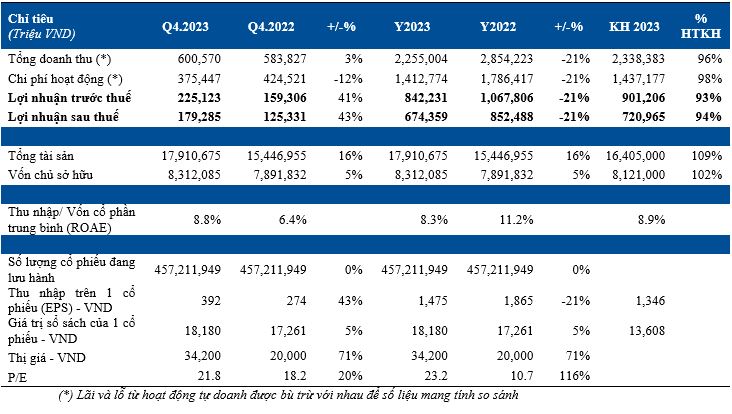 Chứng khoán HSC báo lãi 842 tỷ đồng năm 2023, dư nợ margin tăng mạnh - Ảnh 2.