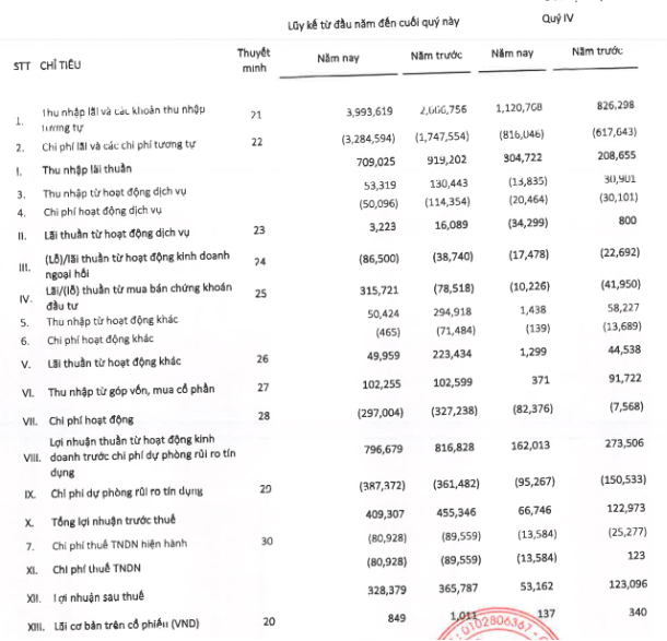 EVNFinance đạt hơn 400 tỷ đồng lợi nhuận trước thuế trong năm 2023 - Ảnh 1.