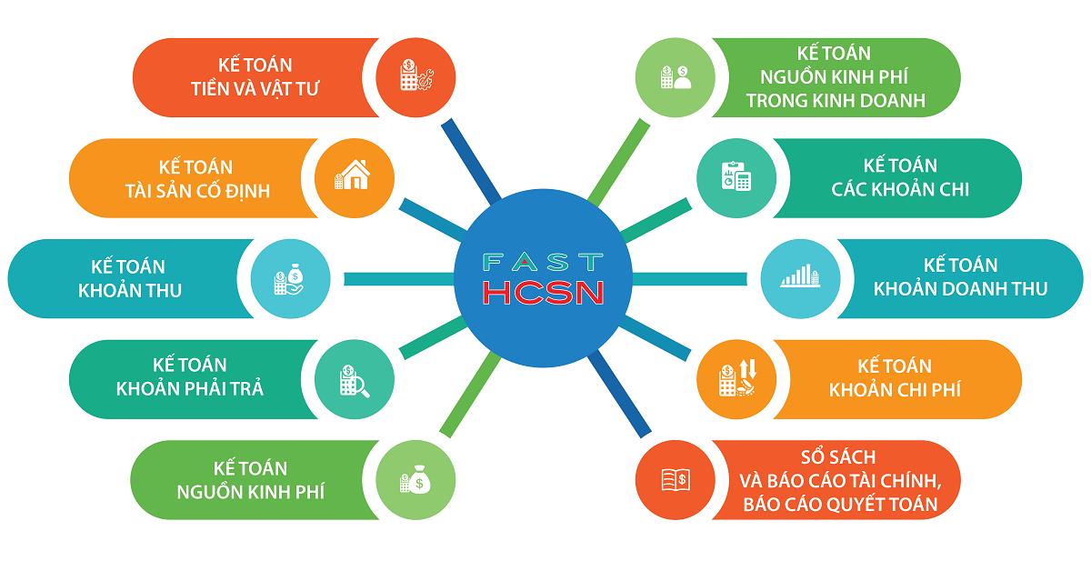 Phần mềm kế toán hành chính sự nghiệp triển vọng: Fast Accounting For Public Sector - Ảnh 1.