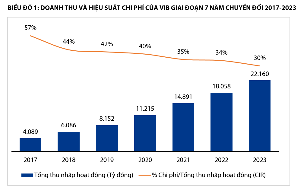 VIB: Doanh thu năm 2023 tăng trưởng 23%, lợi nhuận vượt 10.700 tỷ - Ảnh 1.