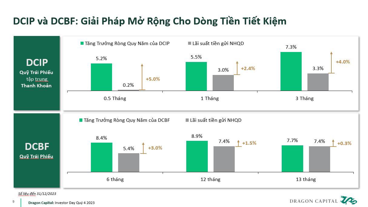 Lựa chọn đầu tư thông minh năm 2024 - Quỹ đầu tư trái phiếu: An toàn, thanh khoản cao như gửi tiết kiệm nhưng lợi nhuận vượt trội! - Ảnh 3.