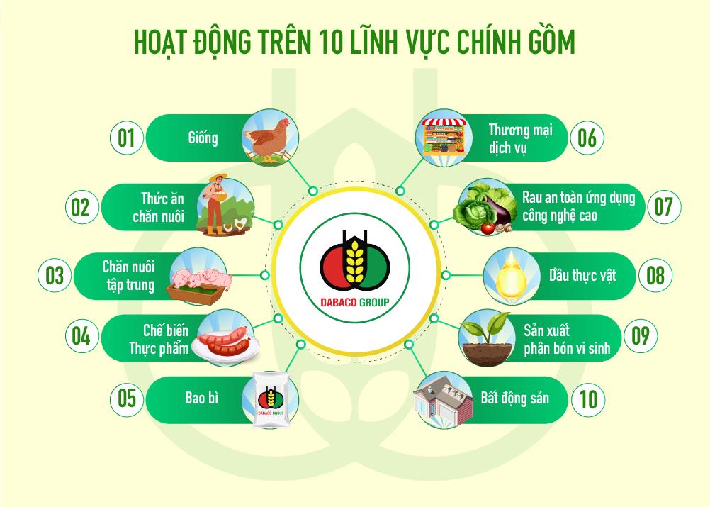 Những số liệu ấn tượng từ nhà máy sản xuất dầu ăn Dabaco - Ảnh 1.