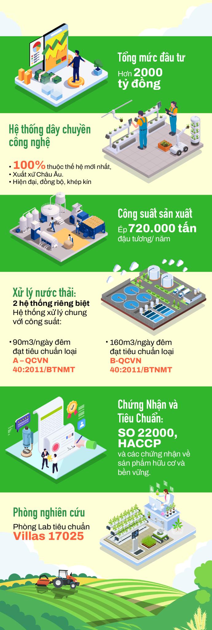 Những số liệu ấn tượng từ nhà máy sản xuất dầu ăn Dabaco - Ảnh 2.