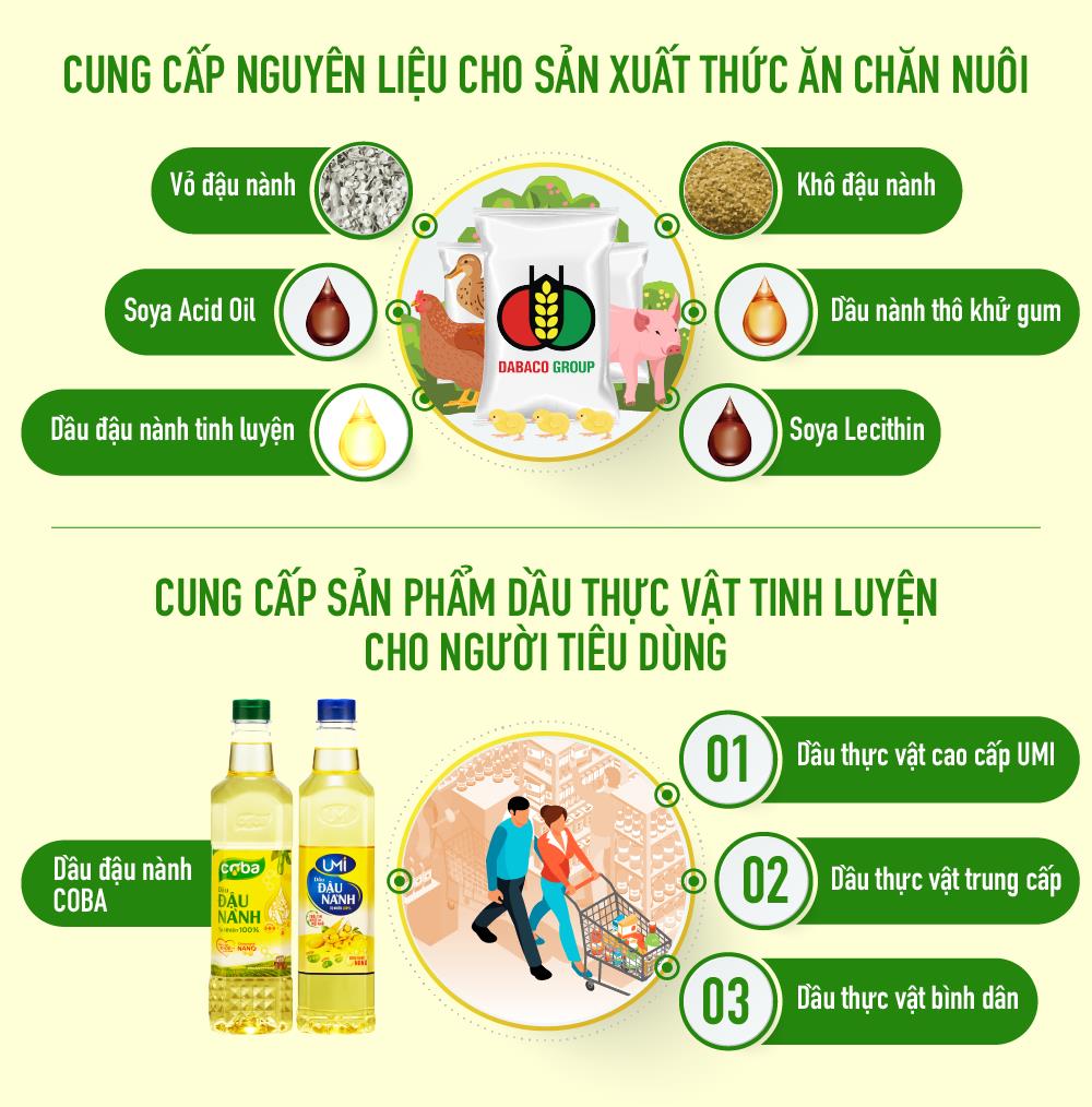 Những số liệu ấn tượng từ nhà máy sản xuất dầu ăn Dabaco - Ảnh 3.