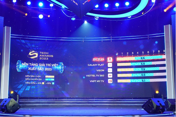 FPT Play được vinh danh là Nền tảng giải trí Việt xuất sắc 2023 - Ảnh 4.