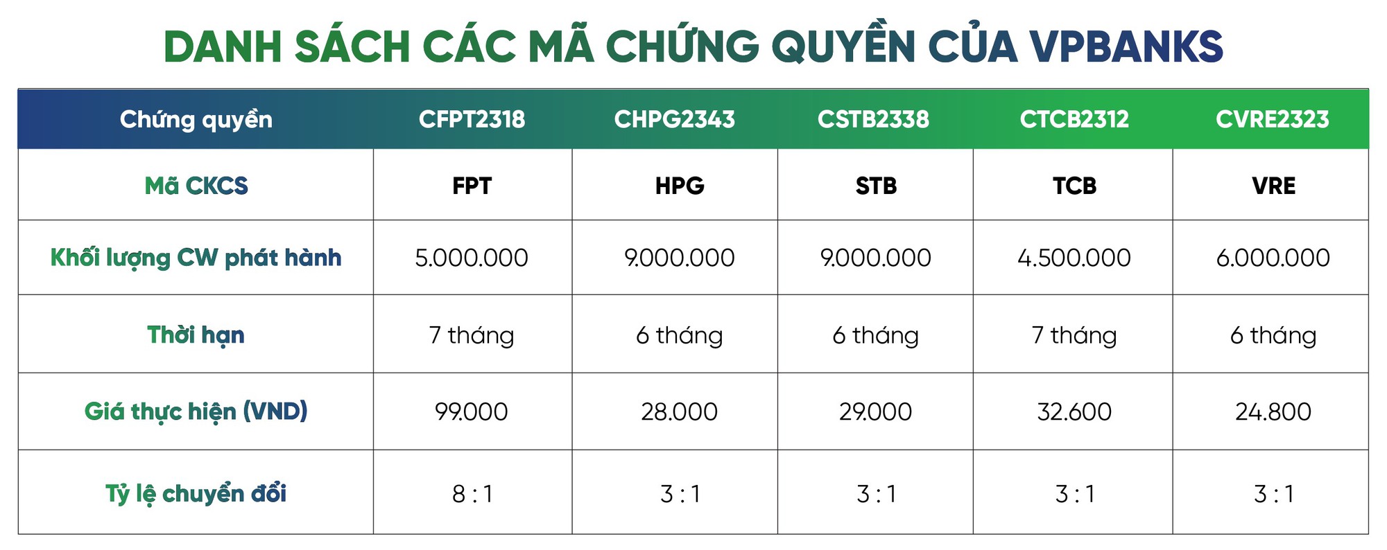 VPBankS ra mắt 5 mã chứng quyền có bảo đảm, tăng hệ sinh thái sản phẩm - Ảnh 1.