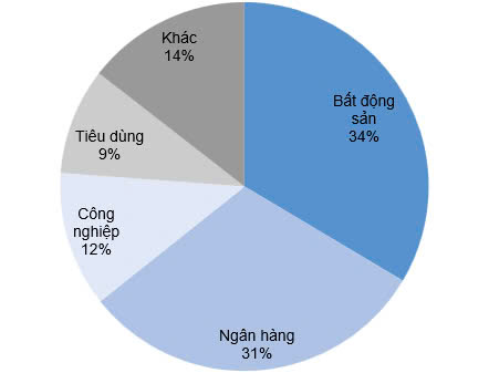 Chứng khoán KIS: Thị trường sẽ “gặp khó” trước áp lực đáo hạn trái phiếu - Ảnh 2.