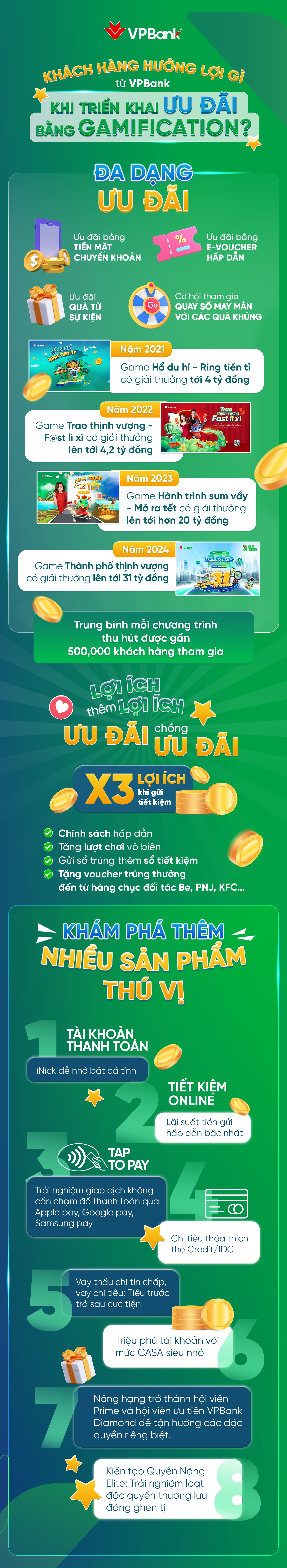 Khách hàng “hốt bạc” nhờ Gamification của VPBank NEO trong 4 năm qua!- Ảnh 1.