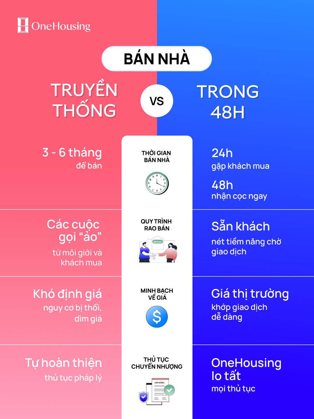 Bán nhanh, đúng giá - sự vượt trội từ giải pháp bán nhà nhanh 48h- Ảnh 2.