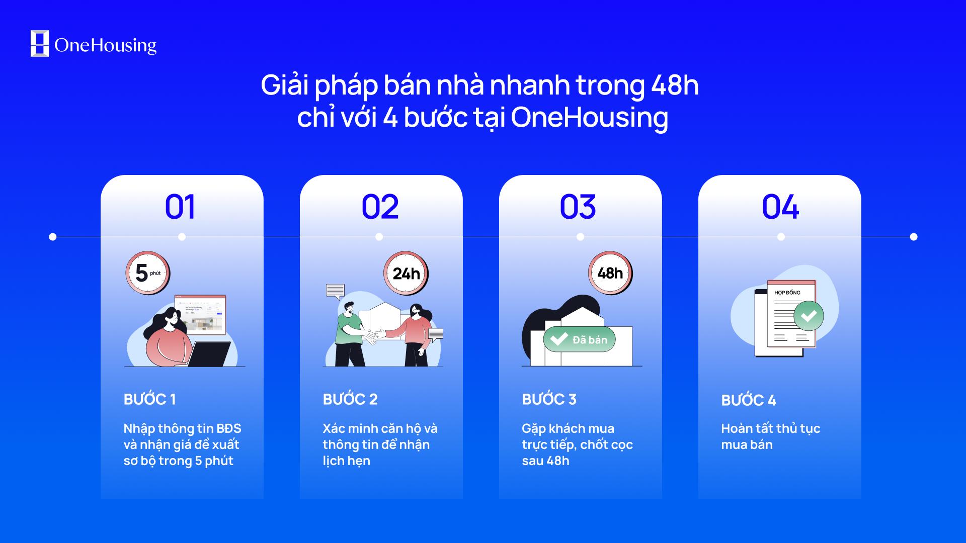 Từ 6 tháng xuống 2 ngày, OneHousing có gì để thanh khoản nhanh cho chủ nhà trong 48h?- Ảnh 1.