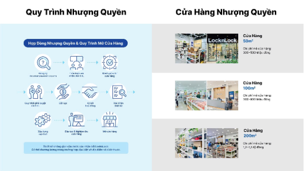 Khám phá mô hình chuỗi nhượng quyền thương hiệu của LocknLock tại Triển lãm Quốc tế VIETRF 2024 - Ảnh 2.