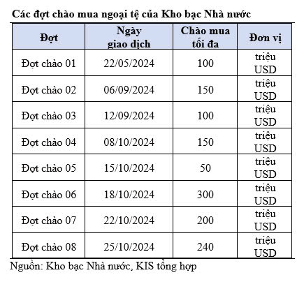 Chứng khoán KIS: Tỷ giá sẽ sớm ổn định trở lại - Ảnh 2.