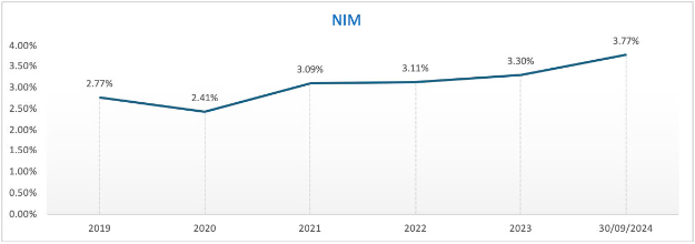 9 tháng đầu năm 2024 nhiều chỉ tiêu quan trọng của Nam A Bank đã cán đích - Ảnh 2.