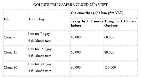 Trang bị Camera an ninh miễn phí khi đăng ký các gói cước lưu trữ Cloud của VNPT - Ảnh 2.