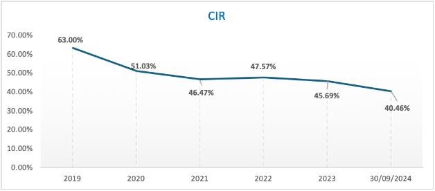 9 tháng đầu năm 2024 nhiều chỉ tiêu quan trọng của Nam A Bank đã cán đích - Ảnh 3.