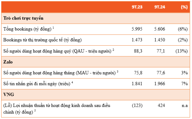 Quý 3/2024: Lợi nhuận tăng mạnh, VNG có lãi trở lại - Ảnh 1.