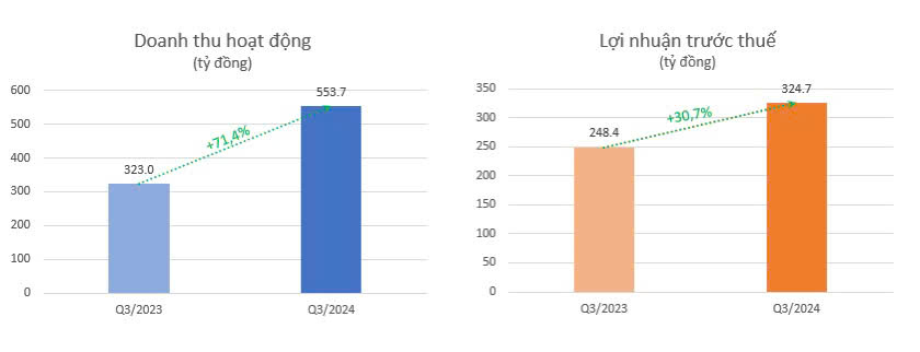 Chứng khoán VIX: Kết quả quý III tăng trưởng hơn 70% so với cùng kỳ, đặt niềm tin vào quý IV- Ảnh 1.