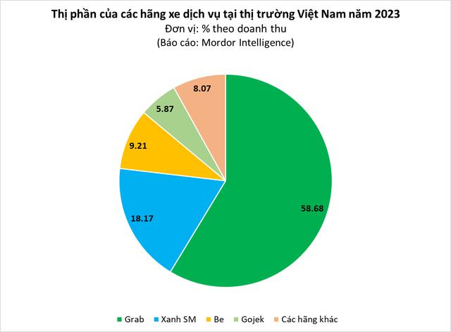 Thị trường gọi xe: Cờ trong tay và cơ hội chiếm lĩnh ngôi vương của Xanh SM - Ảnh 1.