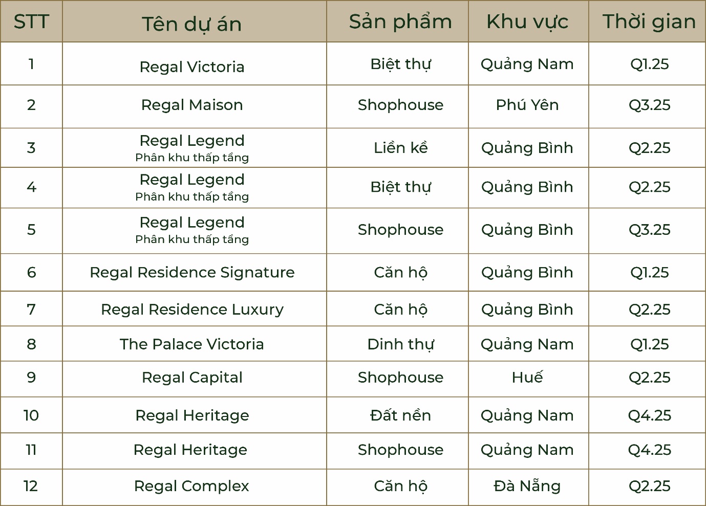 Regal Group hé lộ loạt dự án ven biển miền Trung mở bán năm 2025 - Ảnh 1.