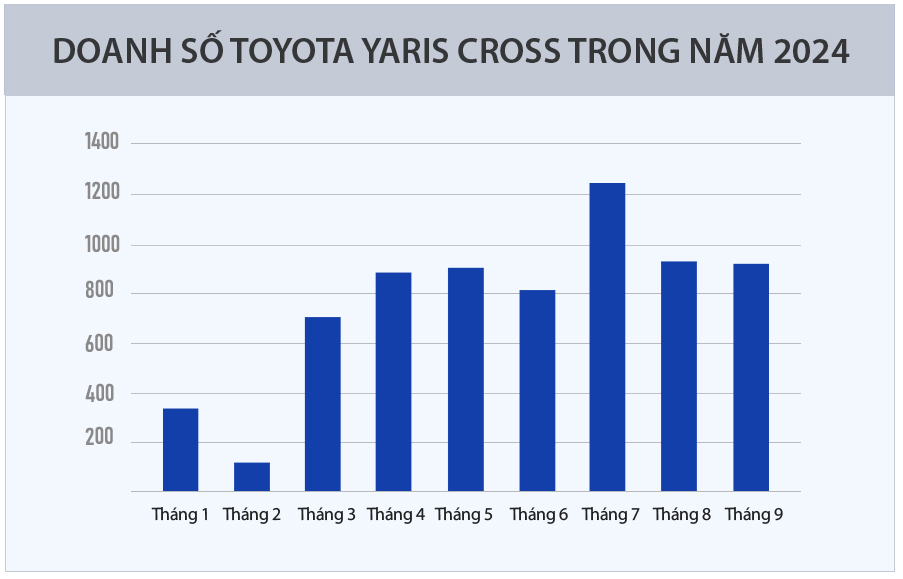 Toyota Yaris Cross – Điểm sáng phân khúc SUV đô thị cỡ nhỏ sau hơn một năm ra mắt - Ảnh 11.