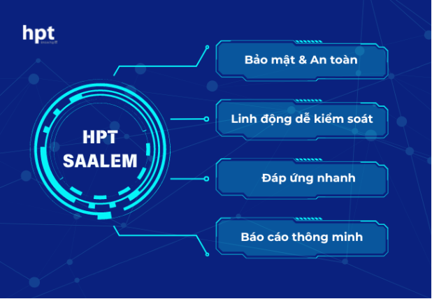 HPT SAALEM - Tự động hóa quy trình khởi tạo khoản vay cho Ngân hàng TMCP tại Việt Nam- Ảnh 2.