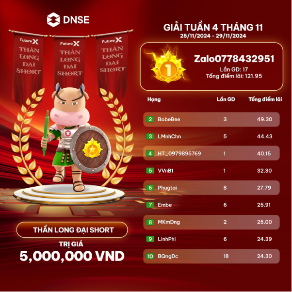 Võ đài phái sinh - Sân chơi đột phá góp phần đưa DNSE thăng hạng - Ảnh 1.