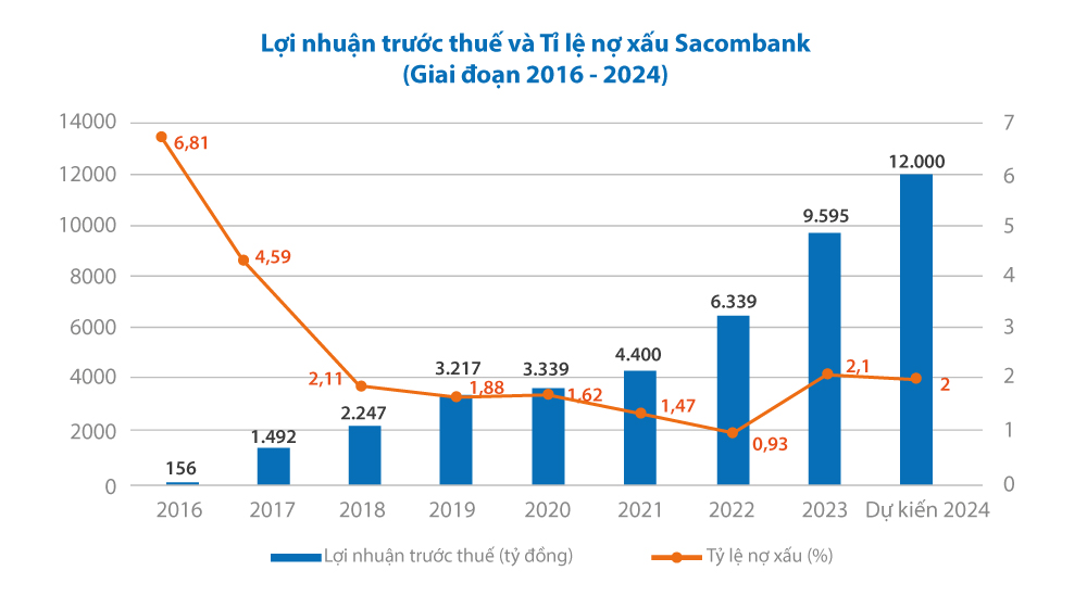 Tái cấu trúc gần về đích, Sacombank sẵn sàng bước vào một giai đoạn phát triển mới - Ảnh 3.