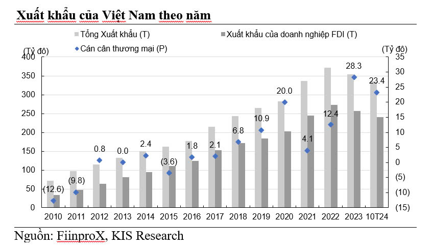 Chứng khoán KIS: Việt Nam vẫn là điểm đến hấp dẫn với dòng FDI- Ảnh 2.