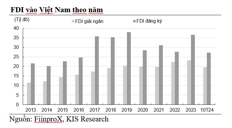 Chứng khoán KIS: Việt Nam vẫn là điểm đến hấp dẫn với dòng FDI- Ảnh 3.