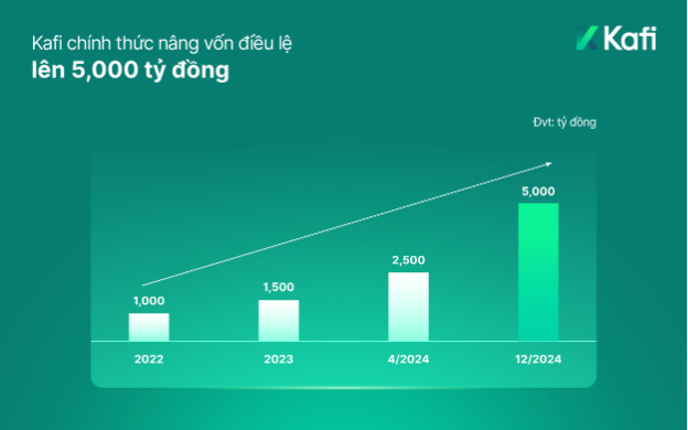 Chứng khoán Kafi hoàn thành mục tiêu tăng vốn 5,000 tỷ đồng - Ảnh 1.