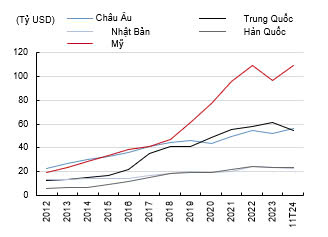 Chứng khoán KIS: Kỳ vọng xuất khẩu vẫn tăng trưởng trong năm 2025 - Ảnh 1.