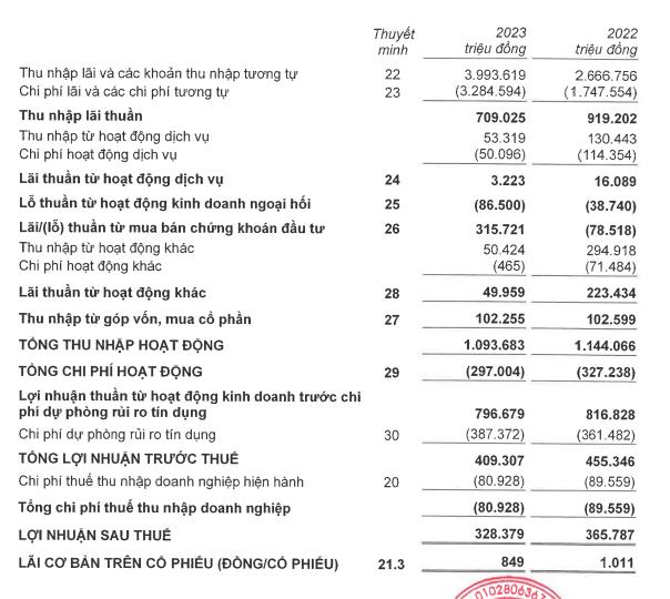 EVF: Lợi nhuận trước thuế năm 2023 sau kiểm toán đạt 409 tỷ đồng - Ảnh 1.