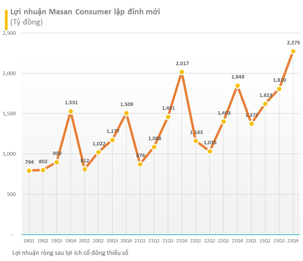 Masan Consumer Holdings lãi kỷ lục trong quý 4, biên lợi nhuận gộp lên gần 50% - Ảnh 2.