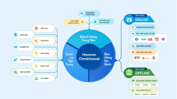 Haravan và hành trình 10 năm &quot;Make Commerce Better&quot; - Ảnh 3.