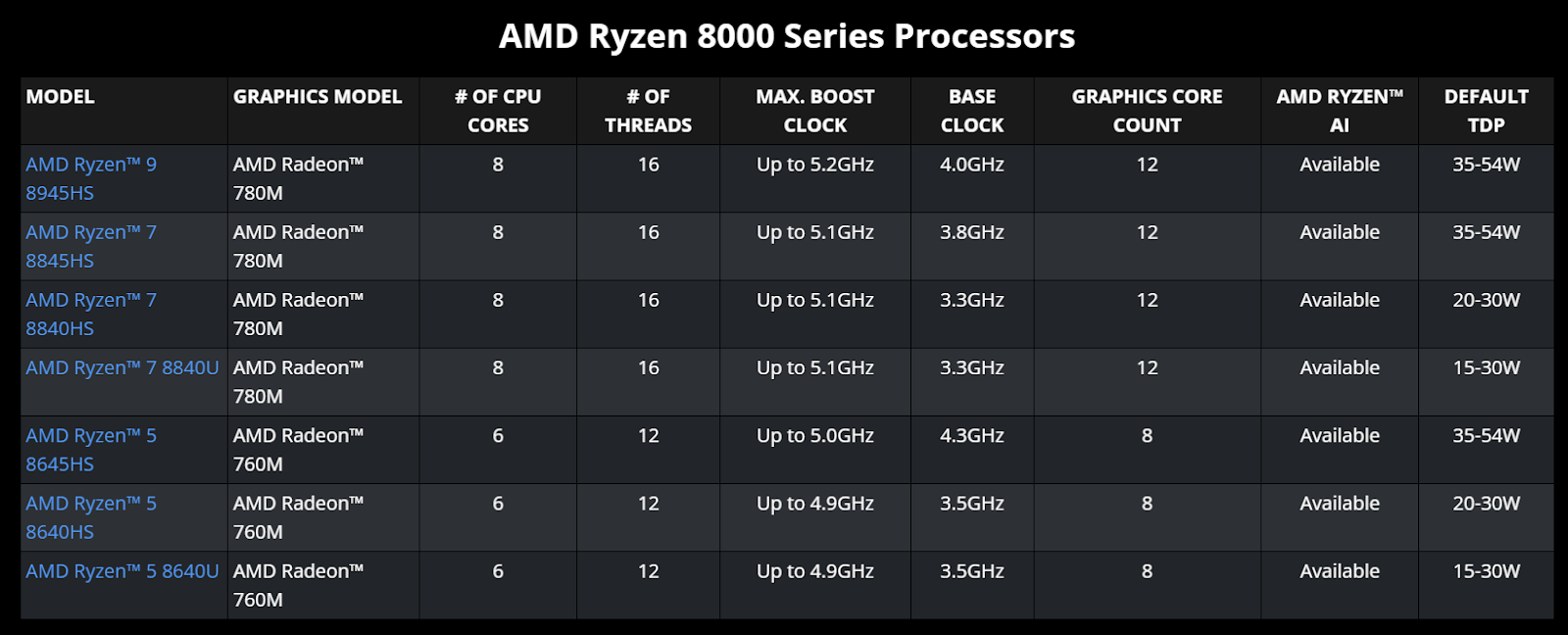 Những cải tiến đáng chú ý của dòng AMD Ryzen™ 8000 dành cho laptop - Ảnh 4.