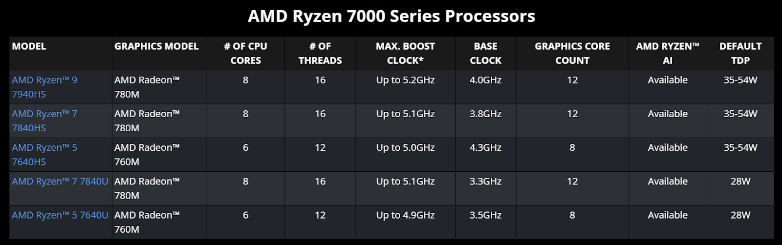 Những cải tiến đáng chú ý của dòng AMD Ryzen™ 8000 dành cho laptop - Ảnh 5.