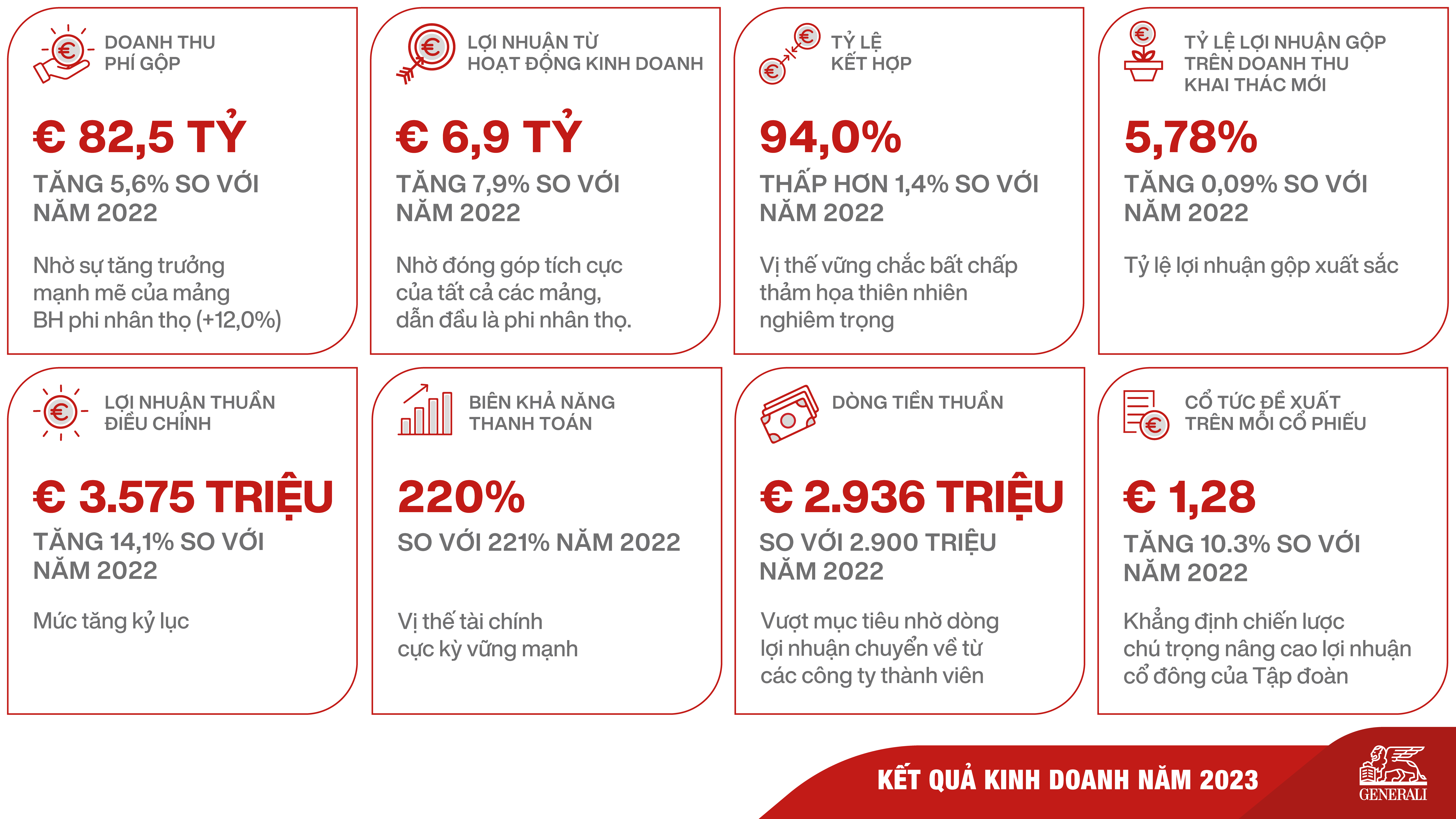 Tập đoàn Generali ghi nhận kết quả kinh doanh tăng trưởng ấn tượng - Ảnh 1.