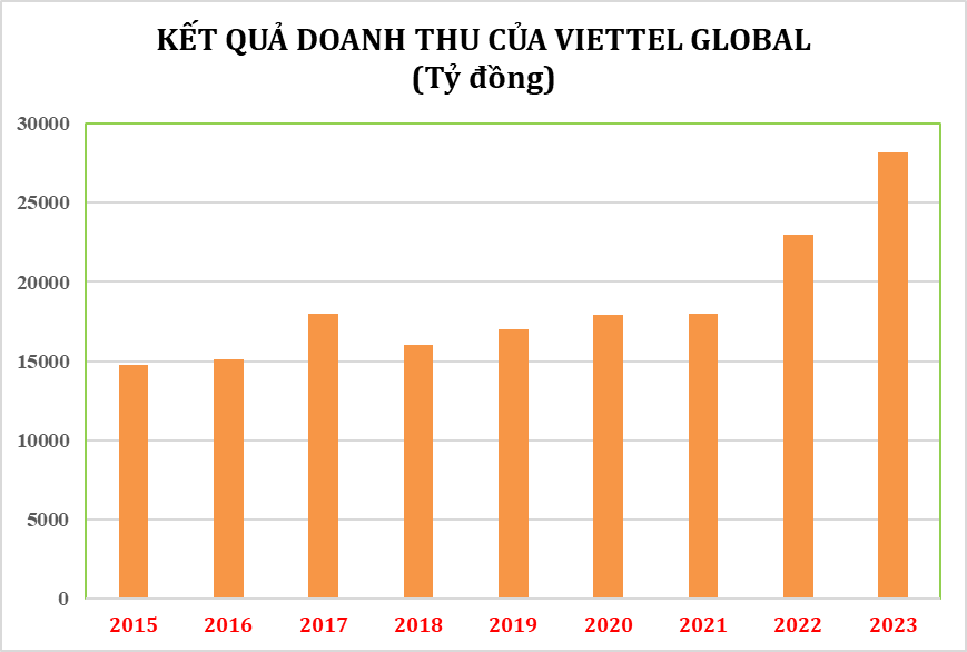 Vượt lên tình hình khó khăn thế giới, Viettel Global tăng trưởng bứt phá - Ảnh 1.
