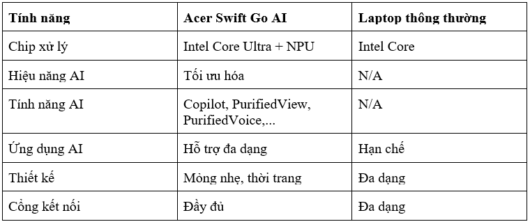 Laptop trang bị AI và laptop thông thường: Đâu là lựa chọn tối ưu? - Ảnh 4.