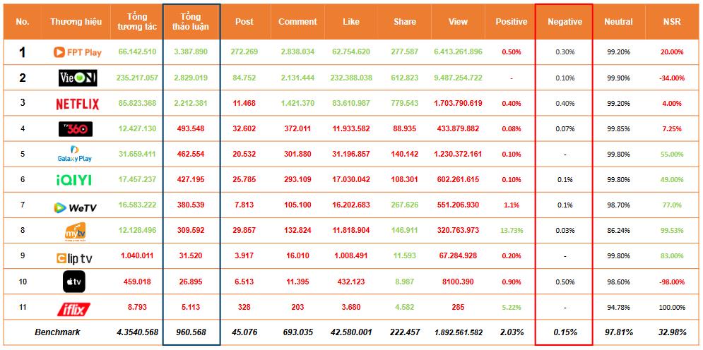 FPT Play đạt vị trí số 1 về tổng thảo luận trong mảng giải trí ở Việt Nam - Ảnh 1.