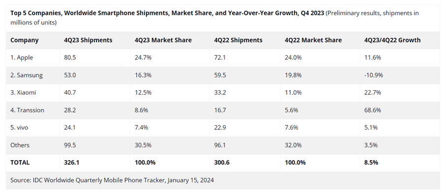 Xiaomi tháng 2: Đứng đầu thị phần tại hệ thống Thế Giới Di Động - Ảnh 1.
